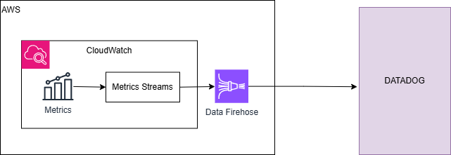 datadog:aws-metrics-streams.png