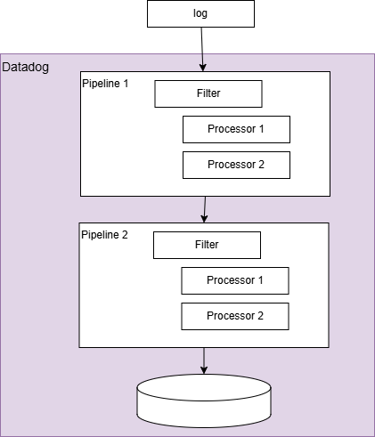 datadog:datadog-pipline.png